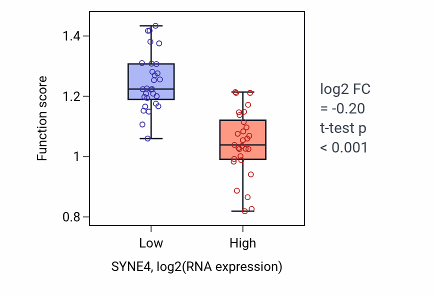 Box plot of Establishment of epithelial cell apical/basal polarity in SYNE4-low vs SYNE4-high samples in OVARY.