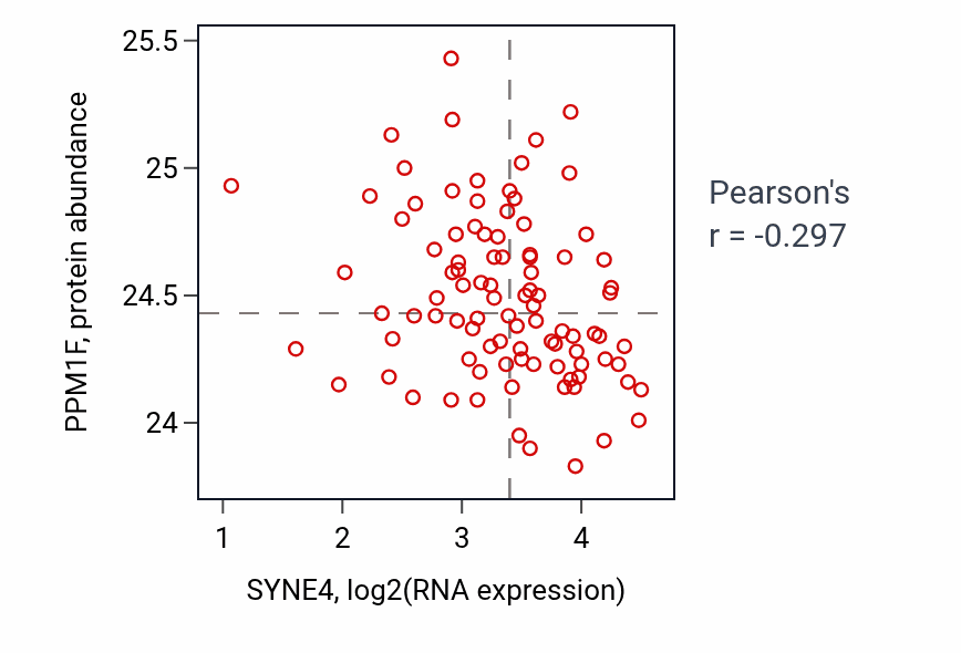 Per-sample scatter of SYNE4 vs PPM1F in UCEC (Pearson r = -0.30).