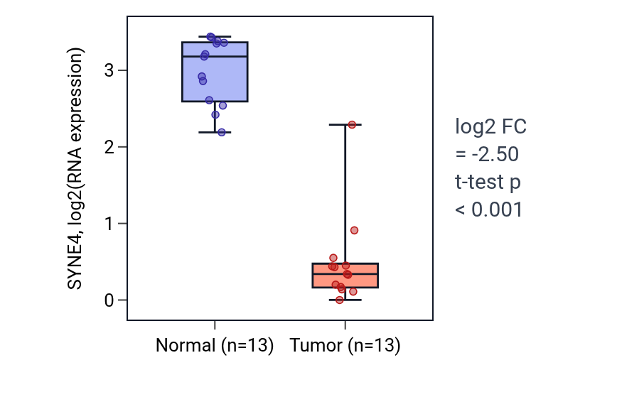 Tumor-vs-normal expression box plot for SYNE4 in KIRC.
