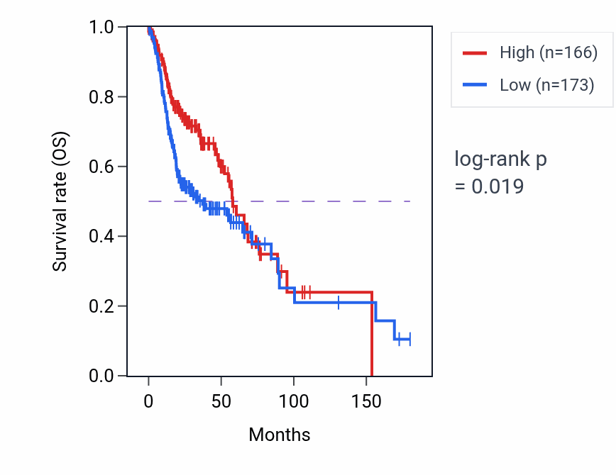 Kaplan&ndash;Meier survival curve for SYNE4 RNA-high vs -low samples in HNSC.