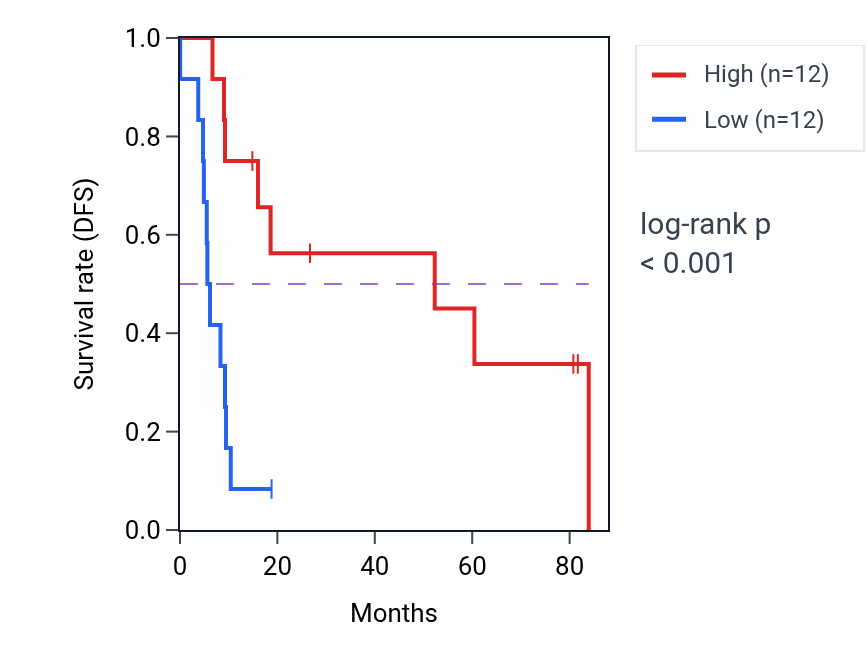 Kaplan&ndash;Meier survival curve for SYNGAP1-AS1 RNA expression in UCS: high vs low expression groups.