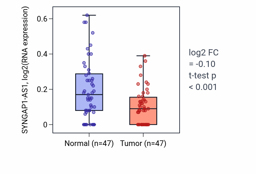Tumor-vs-normal expression box plot for SYNGAP1-AS1 in KIRC.