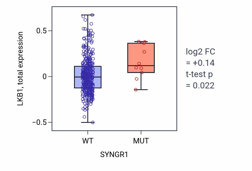 Box plot of LKB1 in SYNGR1-low vs SYNGR1-high samples in SKCM.