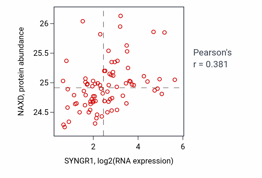 Per-sample scatter of SYNGR1 vs NAXD in OV (Pearson r = 0.38).