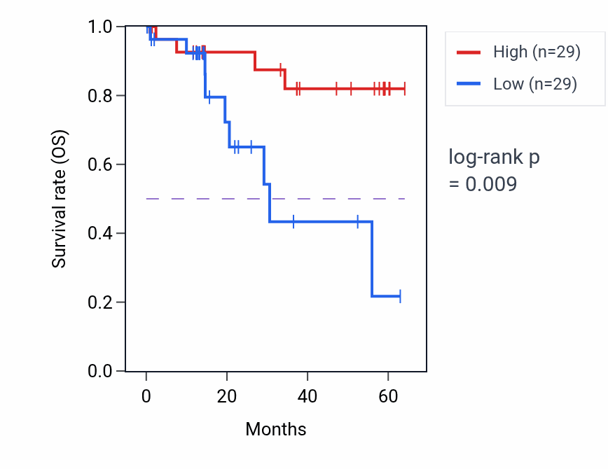 Kaplan&ndash;Meier survival curve for SYNGR1 mass-spec protein-high vs -low samples in LUAD.