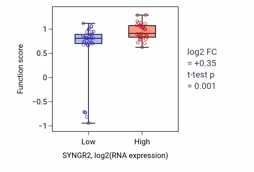 Box plot of Sulfide oxidation, using sulfide:quinone oxidoreductase in SYNGR2-low vs SYNGR2-high samples in SKIN.