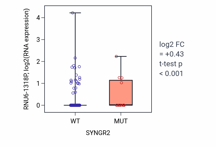 Box plot of RNU6-1318P in SYNGR2-low vs SYNGR2-high samples in UCEC.