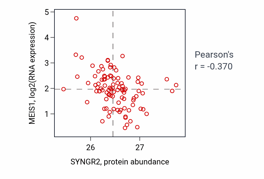 Per-sample scatter of SYNGR2 vs MEIS1 in COAD (Pearson r = -0.37).