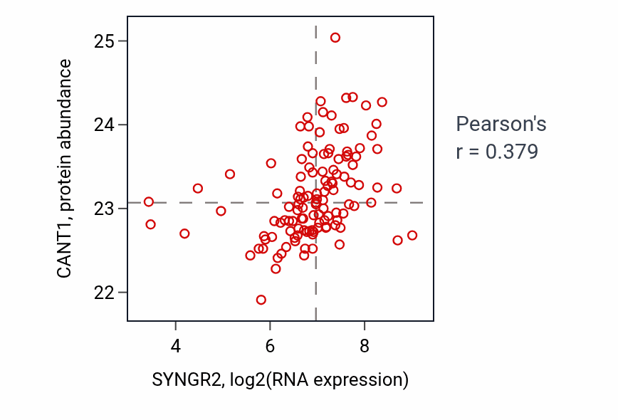Per-sample scatter of SYNGR2 vs CANT1 in BRCA (Pearson r = 0.38).