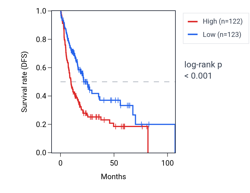 Kaplan&ndash;Meier survival curve for SYNGR2 RNA expression in LIHC: high vs low expression groups.