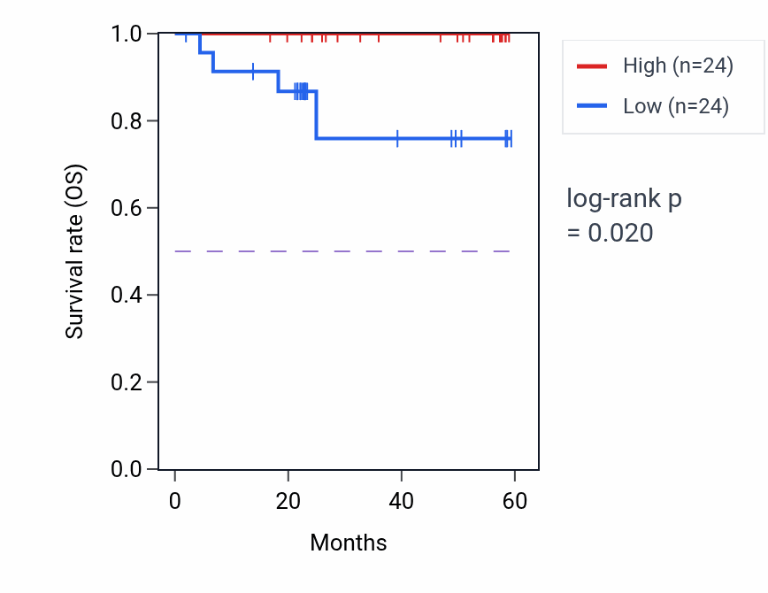 Kaplan&ndash;Meier survival curve for SYNGR2 mass-spec protein-high vs -low samples in UCEC.