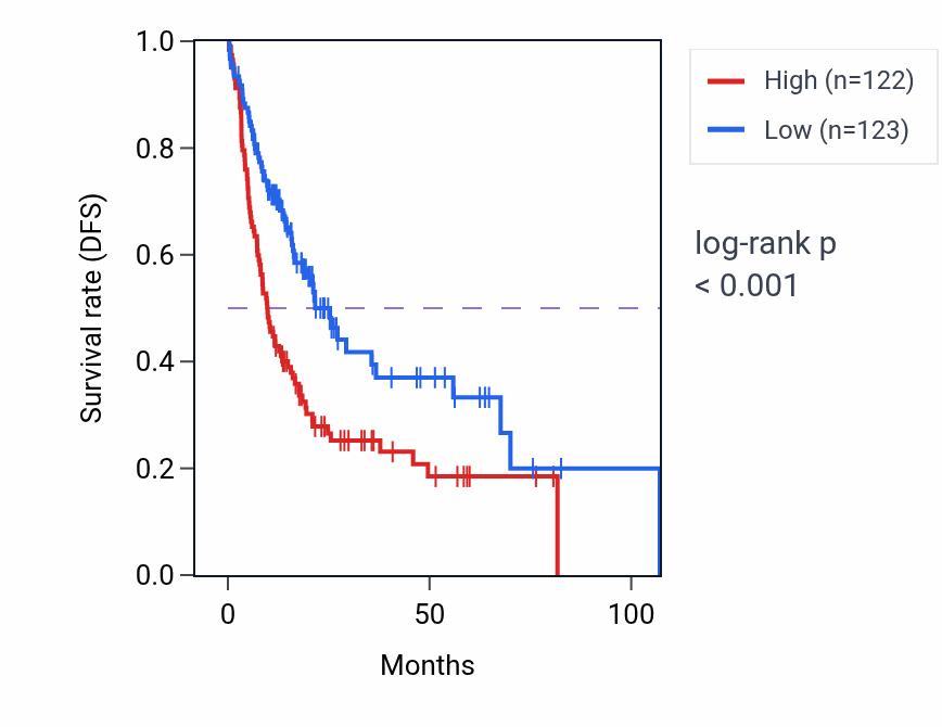 Kaplan&ndash;Meier survival curve for SYNGR2 RNA-high vs -low samples in LIHC.