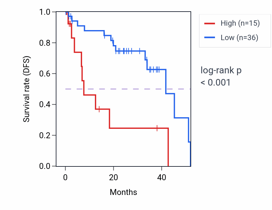 Kaplan&ndash;Meier survival curve for SYNGR2P1 RNA expression in UVM: high vs low expression groups.