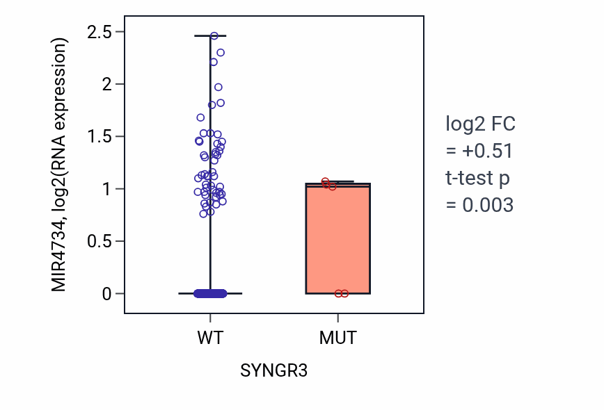 Box plot of MIR4734 in SYNGR3-low vs SYNGR3-high samples in UCEC.