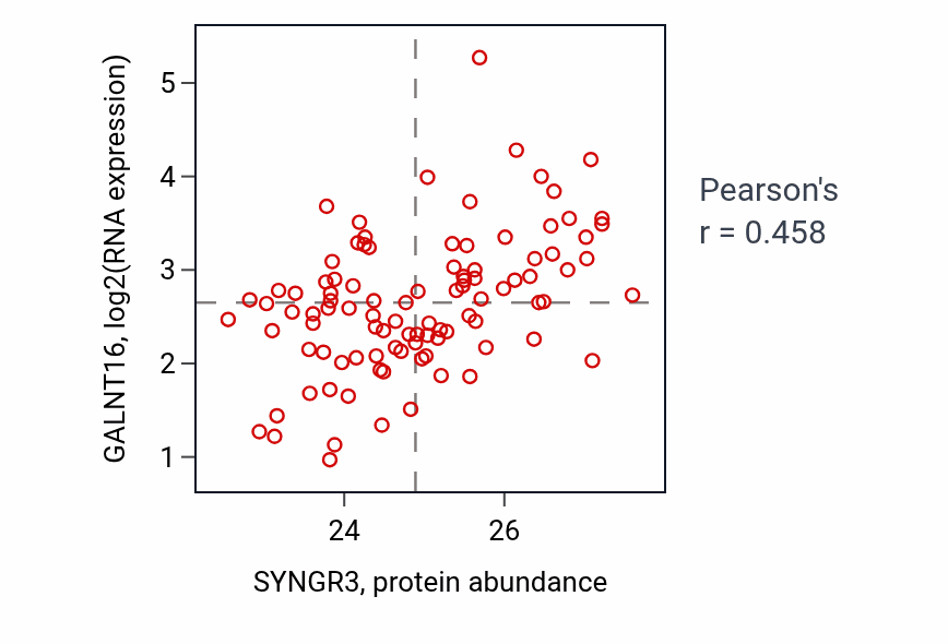 Per-sample scatter of SYNGR3 vs GALNT16 in GBM (Pearson r = 0.46).