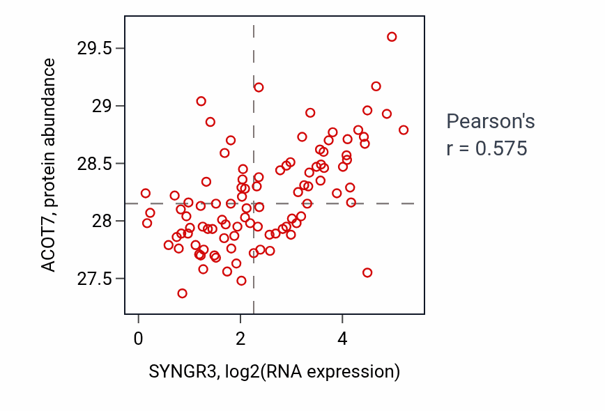 Per-sample scatter of SYNGR3 vs ACOT7 in GBM (Pearson r = 0.57).