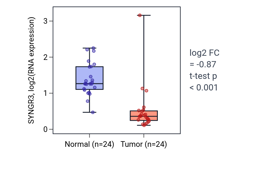 Tumor-vs-normal expression box plot for SYNGR3 in KIRC.