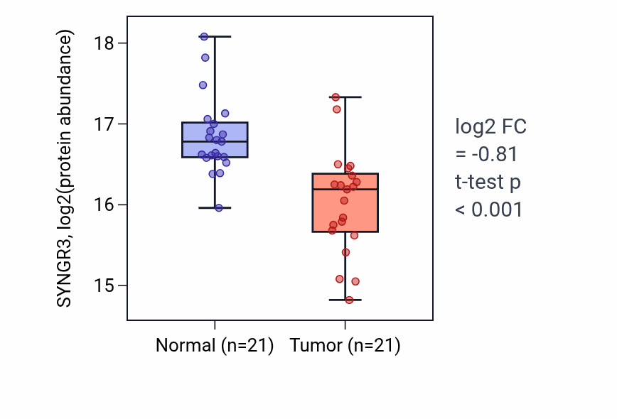 Tumor-vs-normal mass-spec protein box plot for SYNGR3 in CCRCC.
