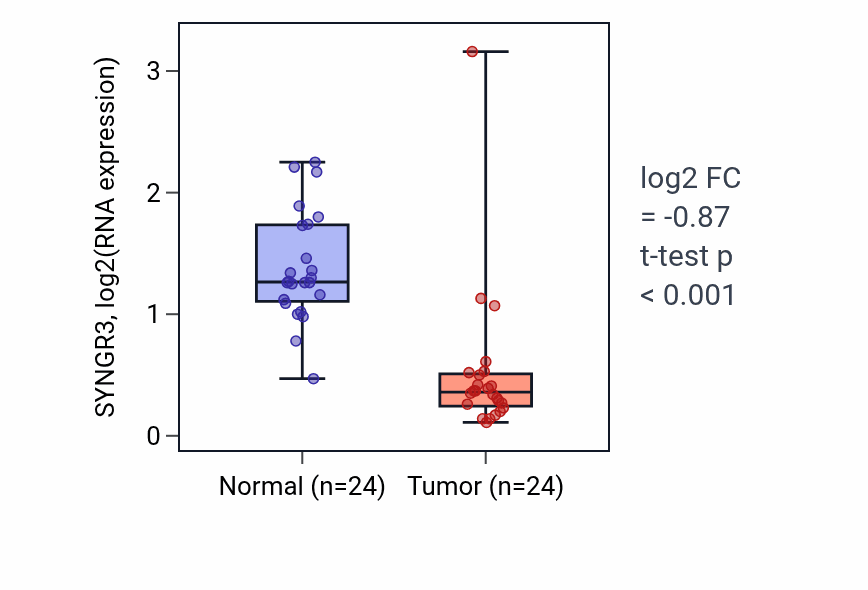 Tumor-vs-normal expression box plot for SYNGR3 RNA in KIRC.