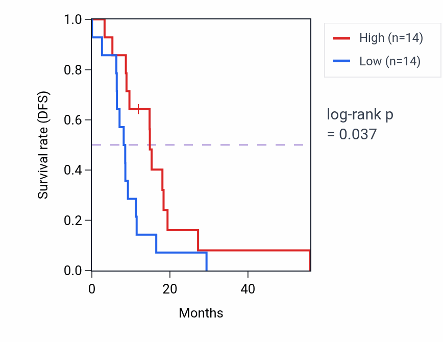 Kaplan&ndash;Meier survival curve for SYNGR3 mass-spec protein-high vs -low samples in GBM.
