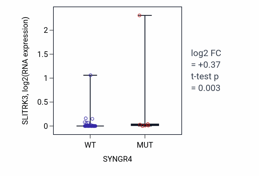 Box plot of SLITRK3 in SYNGR4-low vs SYNGR4-high samples in LARGE_INTESTINE.