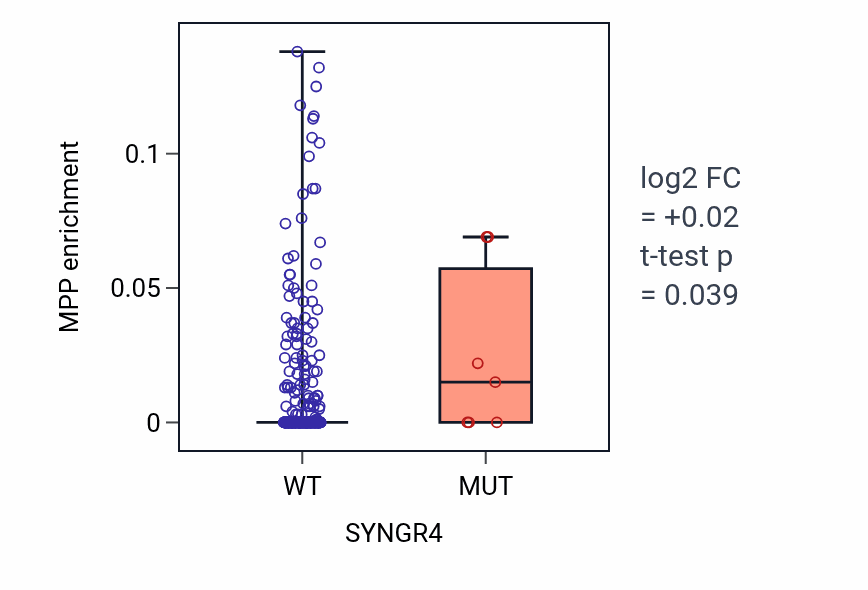 Box plot of MPP in SYNGR4-low vs SYNGR4-high samples in COAD.