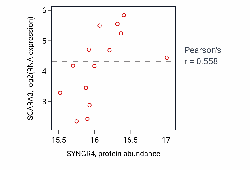Per-sample scatter of SYNGR4 vs SCARA3 in BRCA (Pearson r = 0.56).