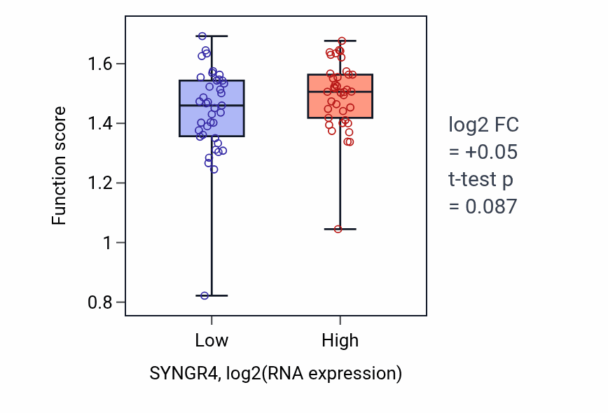 Box plot of DNA replication-dependent chromatin assembly in SYNGR4-low vs SYNGR4-high samples in SCLC.