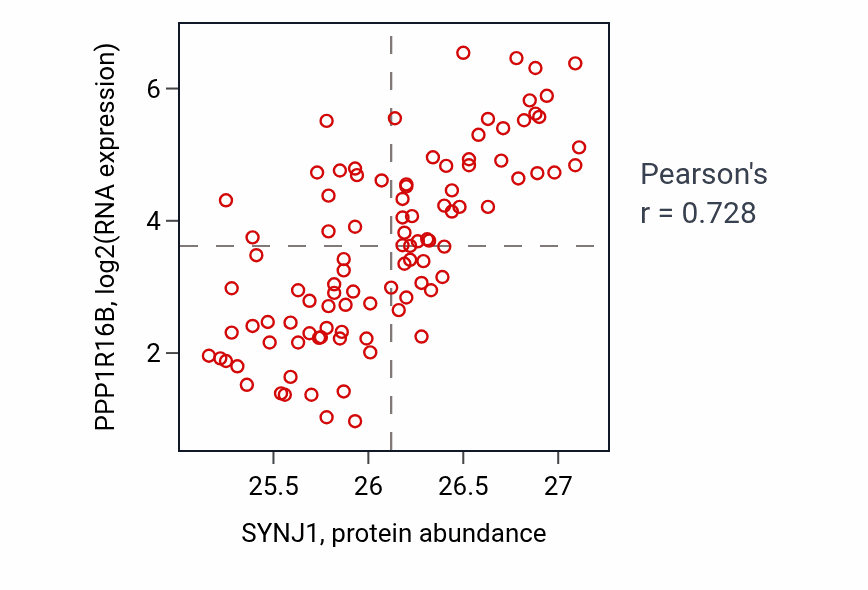 Per-sample scatter of SYNJ1 vs PPP1R16B in GBM (Pearson r = 0.73).