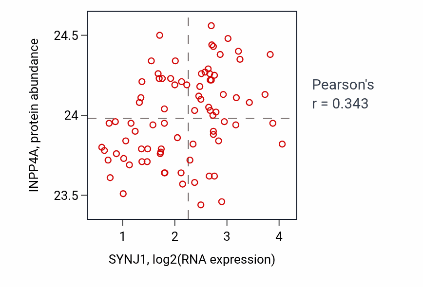 Per-sample scatter of SYNJ1 vs INPP4A in OV (Pearson r = 0.34).