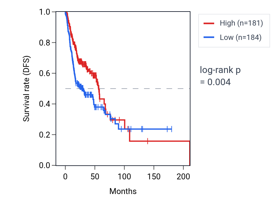 Kaplan&ndash;Meier survival curve for SYNJ1 RNA expression in HNSC: high vs low expression groups.
