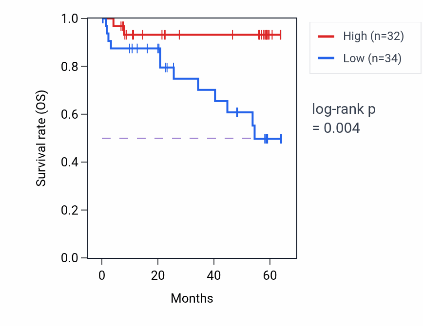 Kaplan&ndash;Meier survival curve for SYNJ1 mass-spec protein-high vs -low samples in CCRCC.