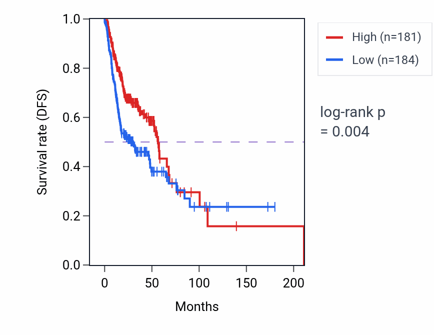 Kaplan&ndash;Meier survival curve for SYNJ1 RNA-high vs -low samples in HNSC.