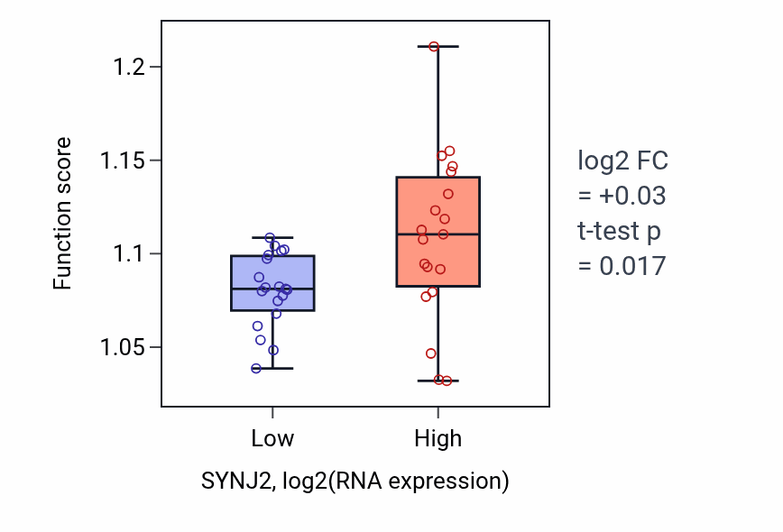 Box plot of Cellular response to environmental stimulus in SYNJ2-low vs SYNJ2-high samples in BONE.