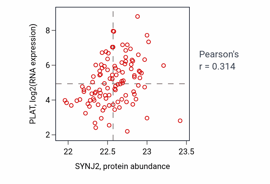 Per-sample scatter of SYNJ2 vs PLAT in LSCC (Pearson r = 0.31).