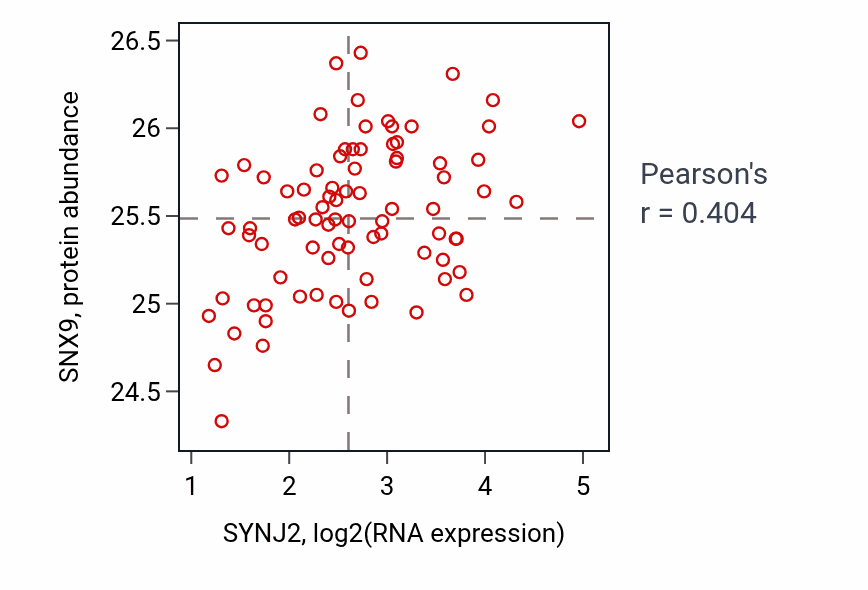 Per-sample scatter of SYNJ2 vs SNX9 in OV (Pearson r = 0.40).