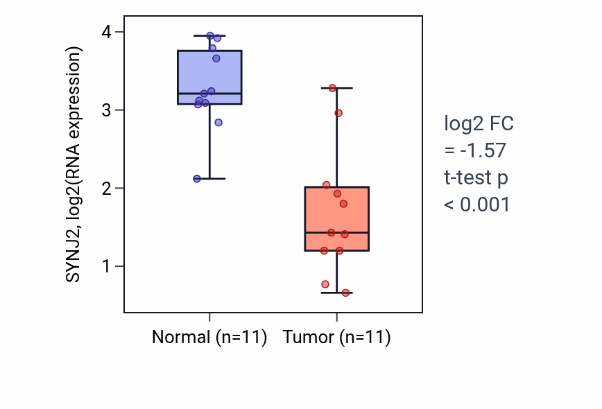 Tumor-vs-normal expression box plot for SYNJ2 RNA in KICH.