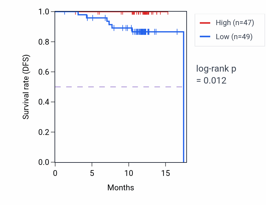 Kaplan&ndash;Meier survival curve for SYNJ2 mass-spec protein-high vs -low samples in COAD.