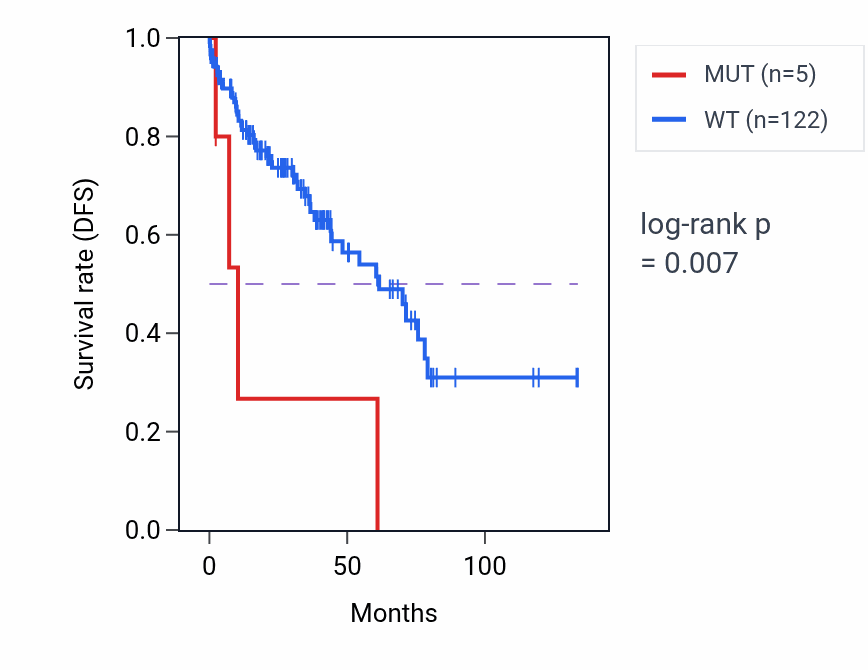 Kaplan&ndash;Meier survival curve for SYNJ2 mutant vs wild-type samples in LUSC.