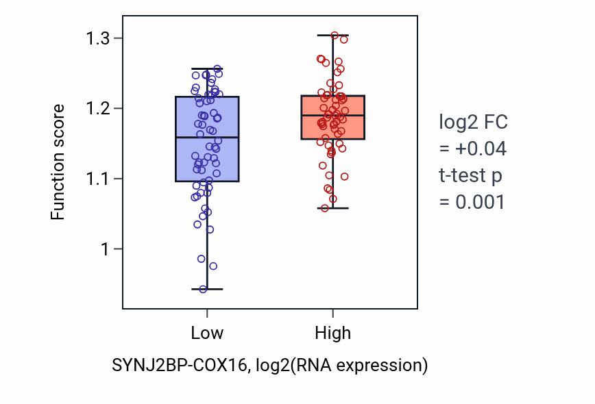 Box plot of Protein desumoylation in SYNJ2BP-COX16-low vs SYNJ2BP-COX16-high samples in THYM.