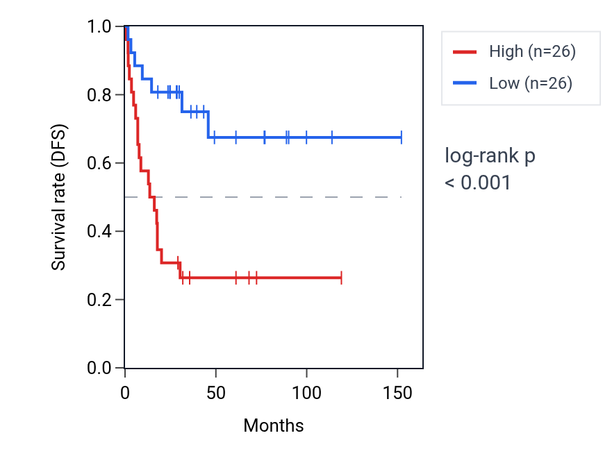 Kaplan&ndash;Meier survival curve for SYNJ2BP-COX16 RNA expression in ACC: high vs low expression groups.