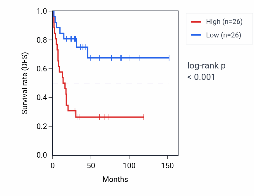 Kaplan&ndash;Meier survival curve for SYNJ2BP-COX16 RNA-high vs -low samples in ACC.