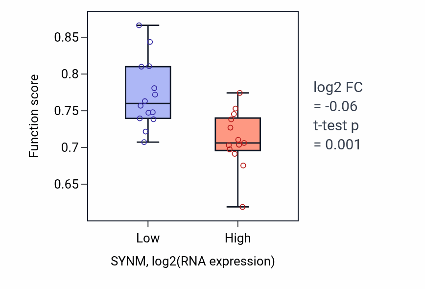Box plot of Potassium ion transmembrane transport in SYNM-low vs SYNM-high samples in LUNG_NSCLC_LUSC.