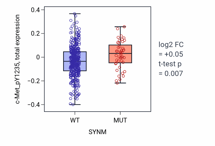 Box plot of c-Met_pY1235 in SYNM-low vs SYNM-high samples in UCEC.