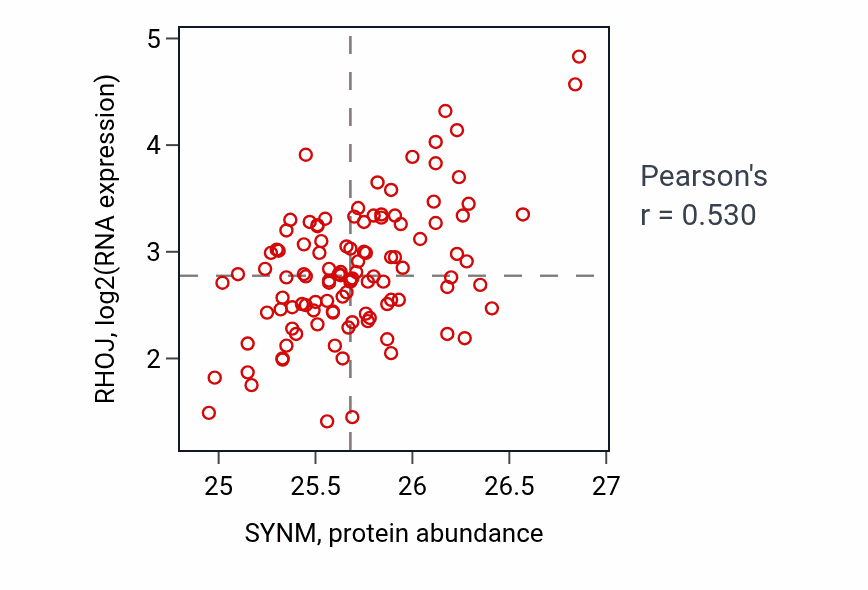 Per-sample scatter of SYNM vs RHOJ in LUAD (Pearson r = 0.53).