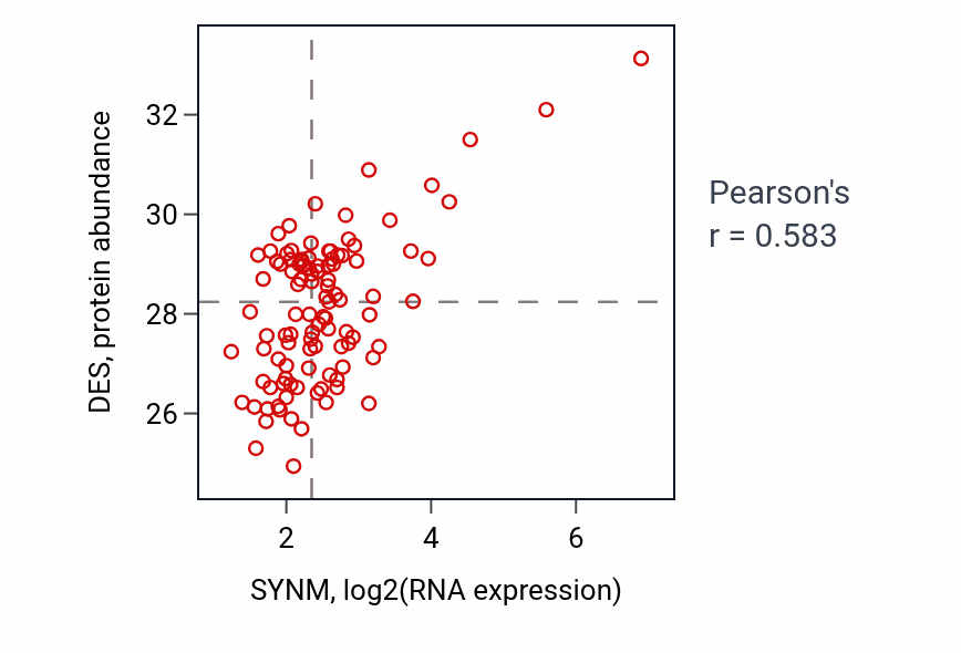 Per-sample scatter of SYNM vs DES in PDAC (Pearson r = 0.58).