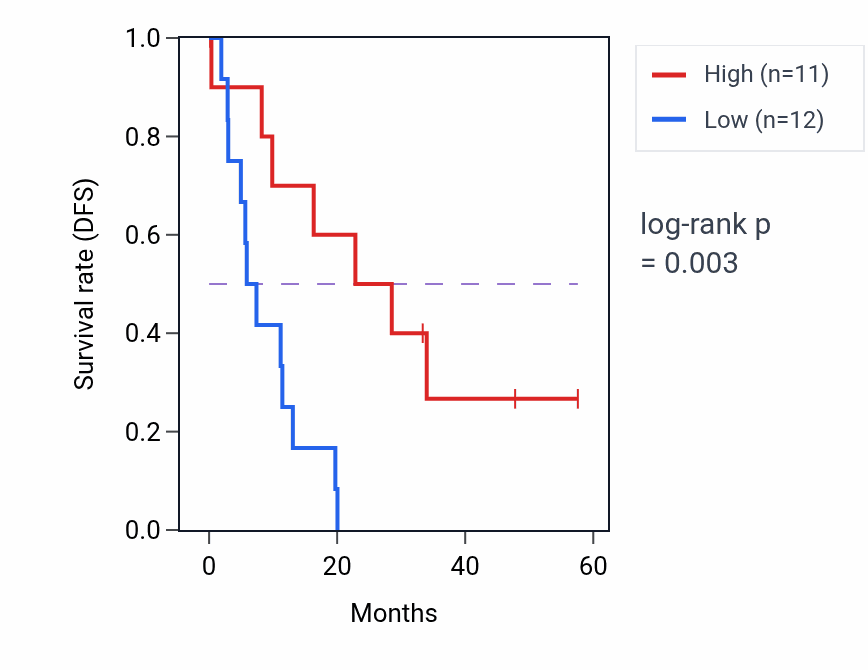 Kaplan&ndash;Meier survival curve for SYNM mass-spec protein-high vs -low samples in PDAC.