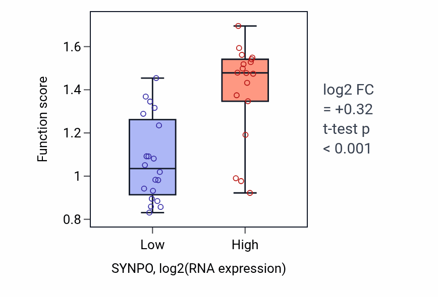 Box plot of Regulation of plasma membrane repair in SYNPO-low vs SYNPO-high samples in BONE.