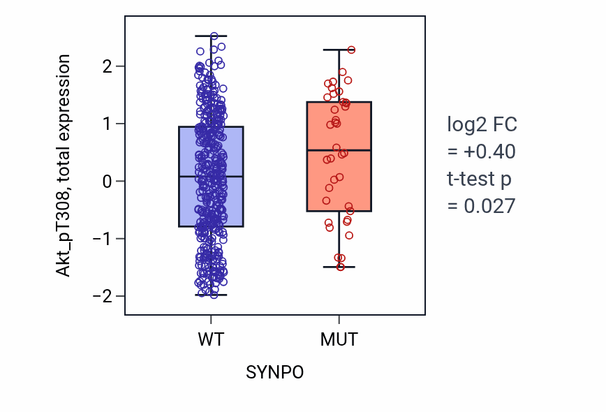 Box plot of Akt_pT308 in SYNPO-low vs SYNPO-high samples in UCEC.