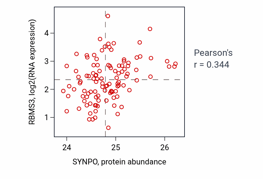 Per-sample scatter of SYNPO vs RBMS3 in HNSC (Pearson r = 0.34).